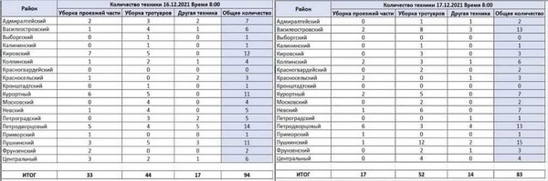 В «авральный режим» снегоуборки в Петербурге включилось лишь 83 единицы спецтехники